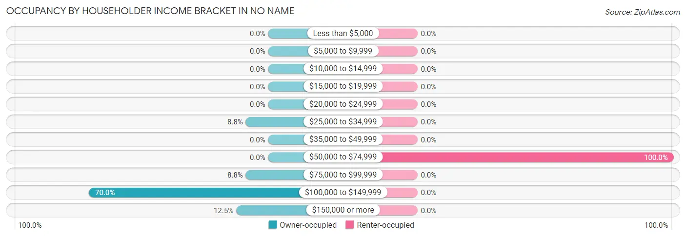 Occupancy by Householder Income Bracket in No Name