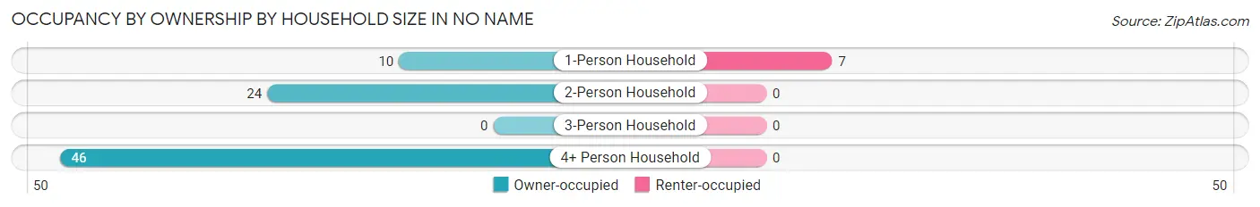 Occupancy by Ownership by Household Size in No Name