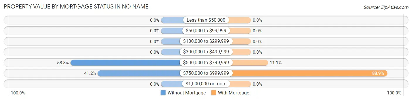 Property Value by Mortgage Status in No Name