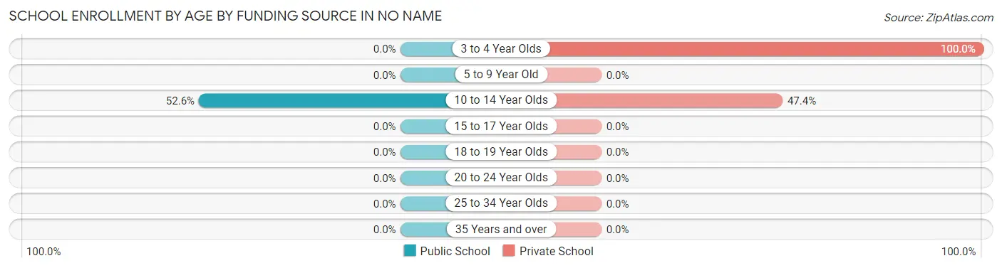 School Enrollment by Age by Funding Source in No Name