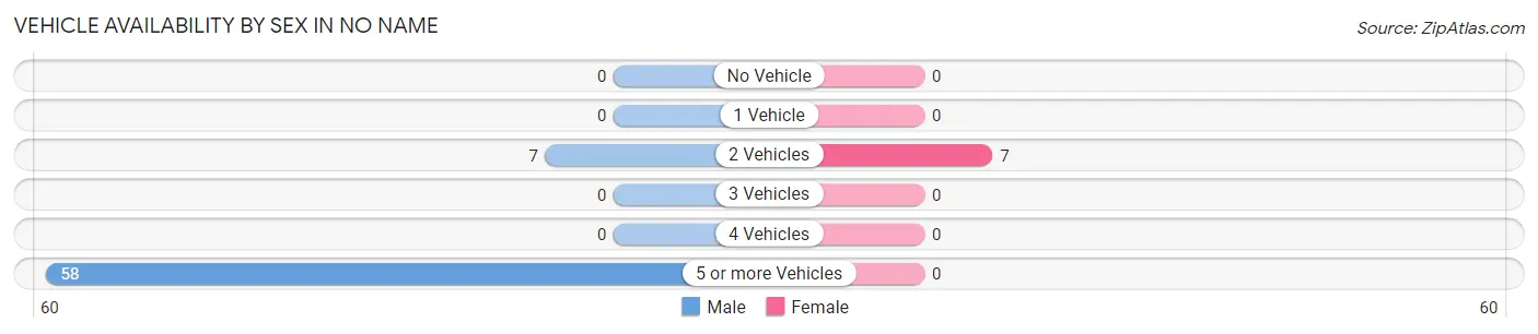 Vehicle Availability by Sex in No Name