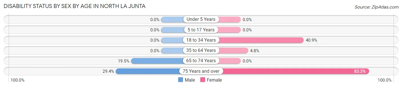 Disability Status by Sex by Age in North La Junta
