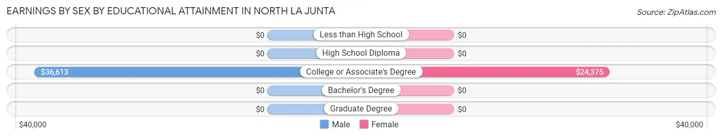 Earnings by Sex by Educational Attainment in North La Junta