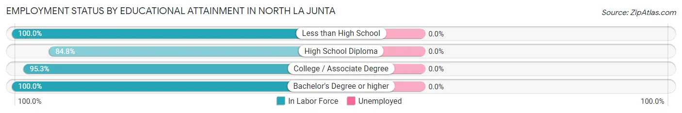 Employment Status by Educational Attainment in North La Junta