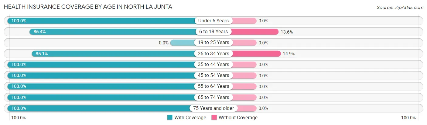 Health Insurance Coverage by Age in North La Junta