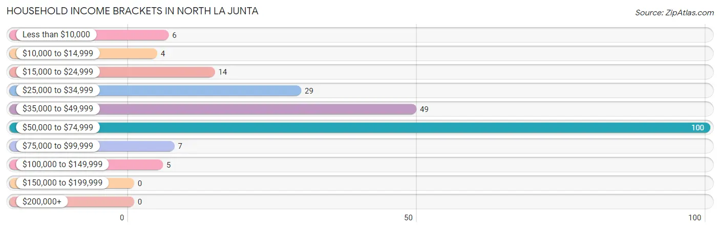 Household Income Brackets in North La Junta