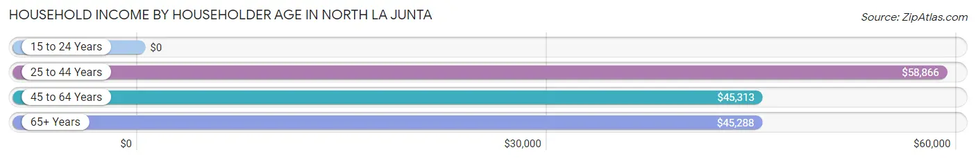 Household Income by Householder Age in North La Junta