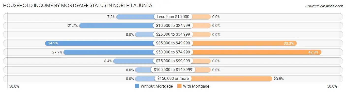 Household Income by Mortgage Status in North La Junta