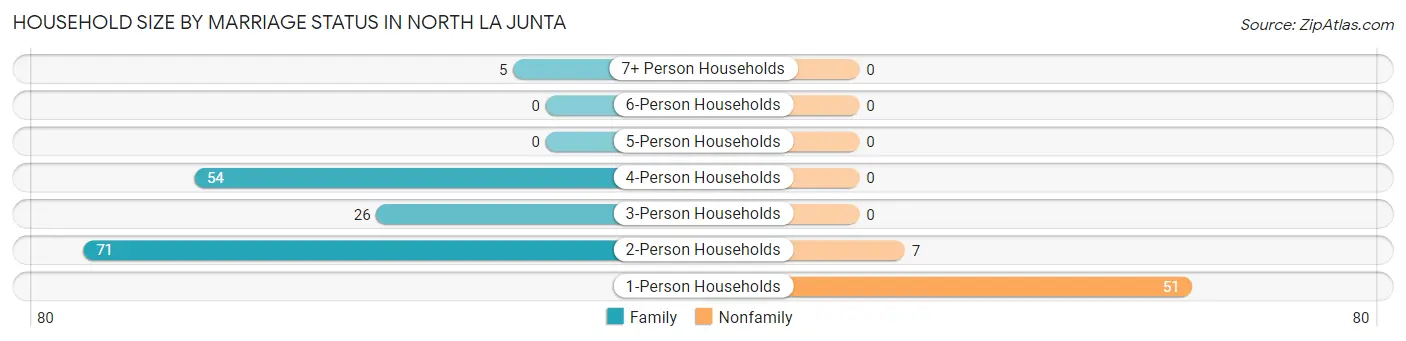 Household Size by Marriage Status in North La Junta