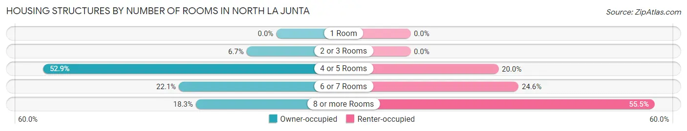 Housing Structures by Number of Rooms in North La Junta