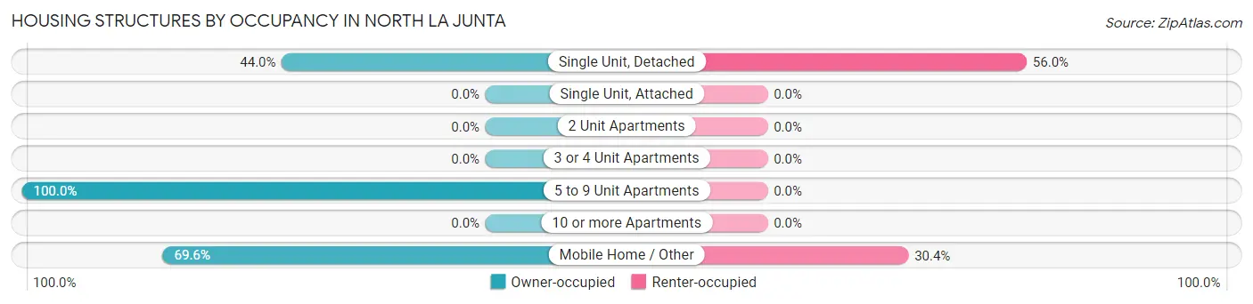 Housing Structures by Occupancy in North La Junta