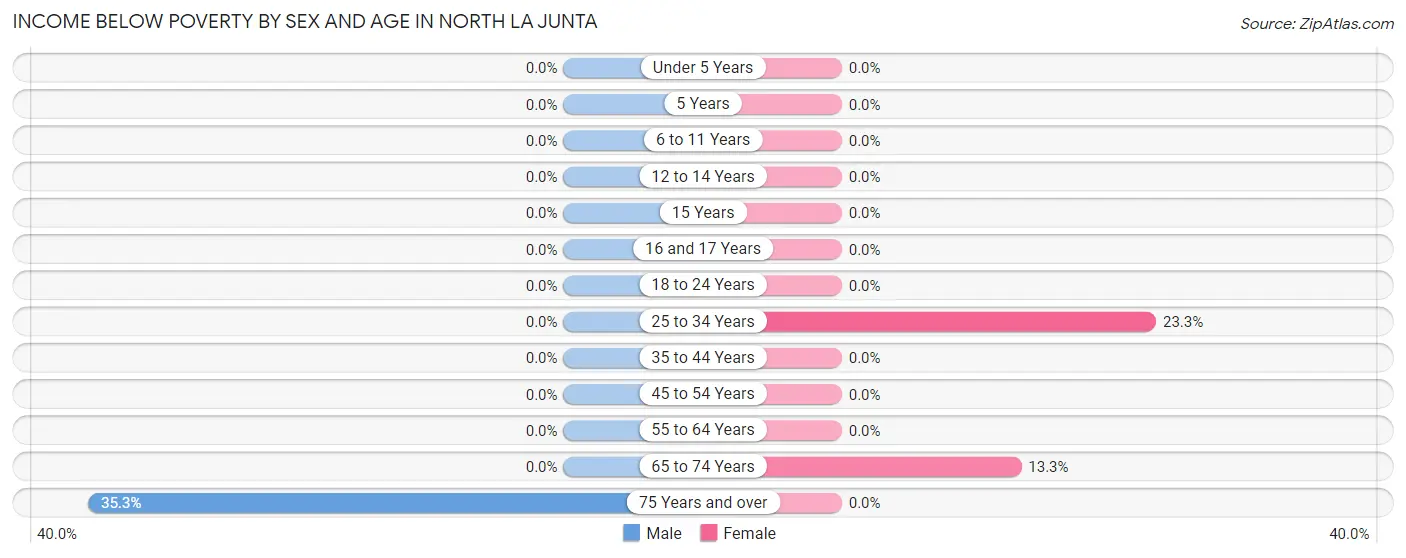 Income Below Poverty by Sex and Age in North La Junta