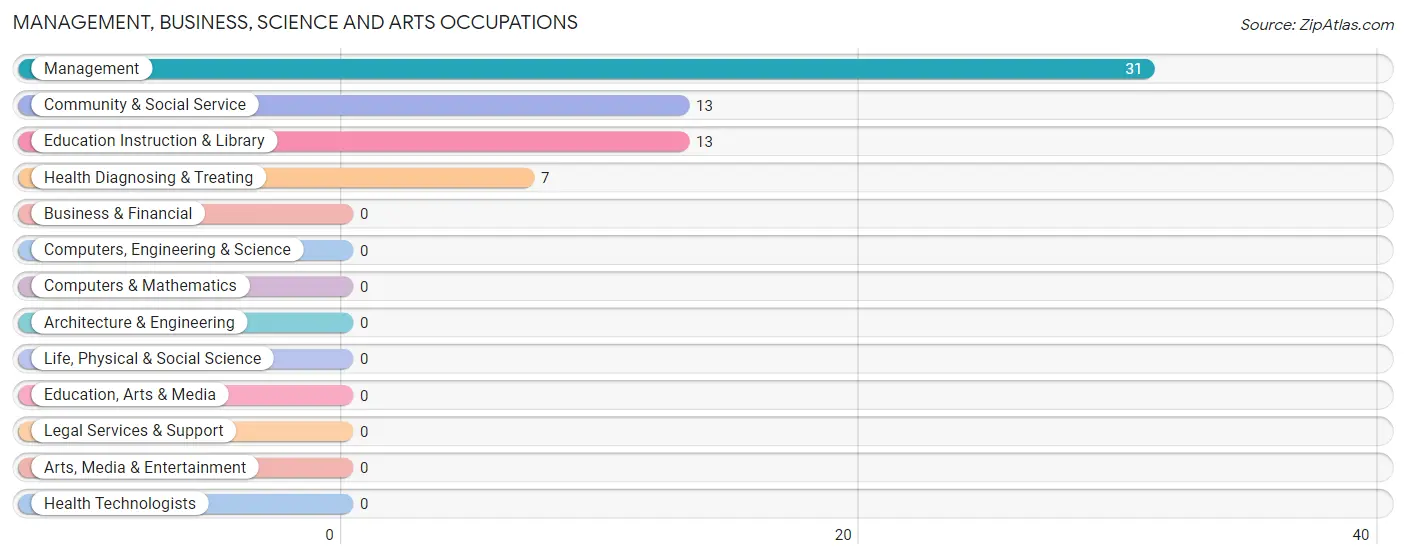 Management, Business, Science and Arts Occupations in North La Junta