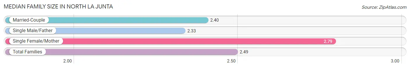 Median Family Size in North La Junta