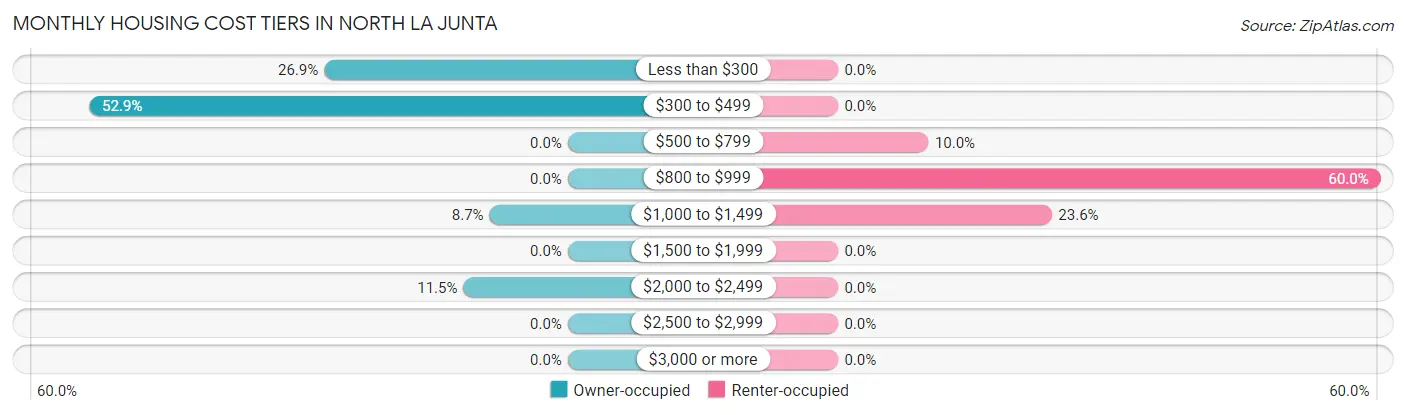 Monthly Housing Cost Tiers in North La Junta