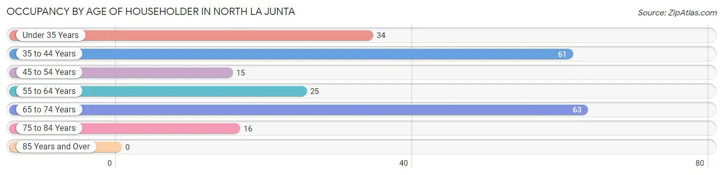 Occupancy by Age of Householder in North La Junta
