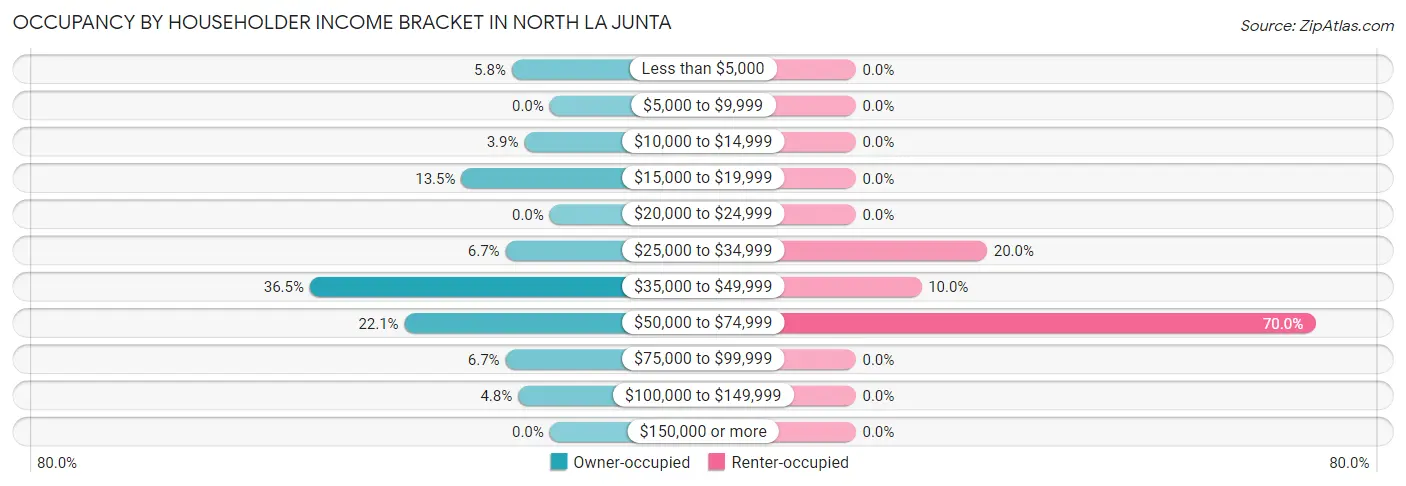Occupancy by Householder Income Bracket in North La Junta