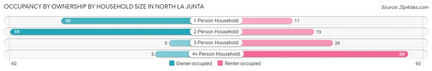 Occupancy by Ownership by Household Size in North La Junta