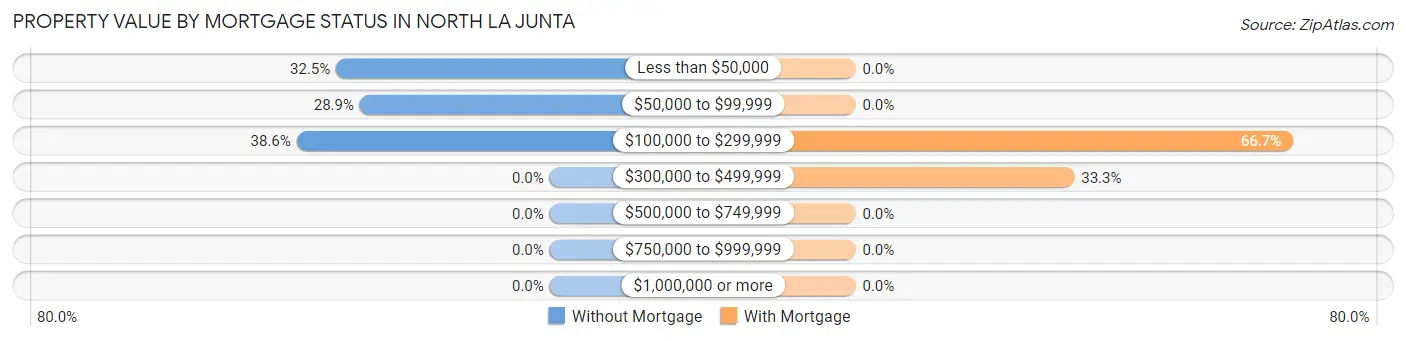 Property Value by Mortgage Status in North La Junta