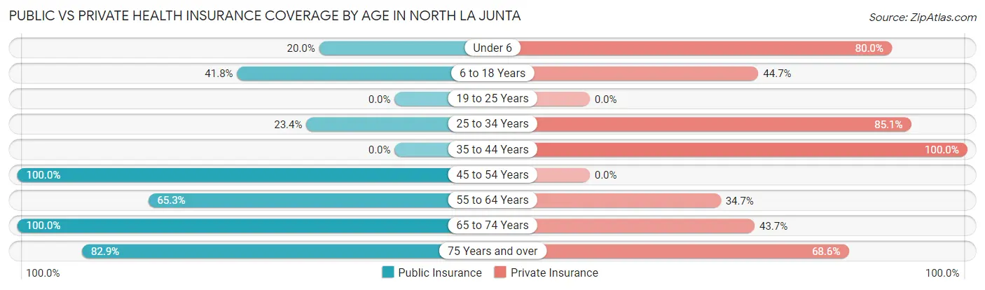 Public vs Private Health Insurance Coverage by Age in North La Junta