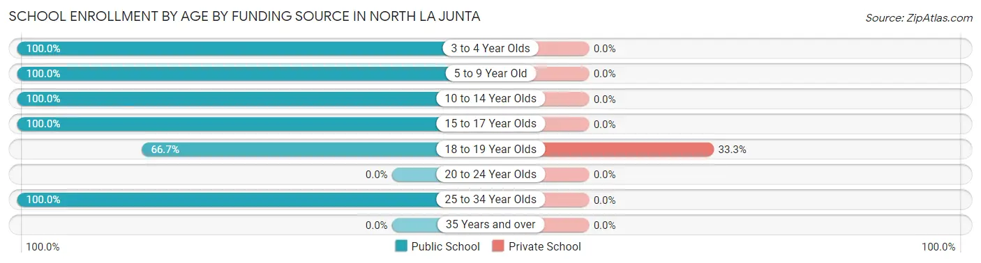 School Enrollment by Age by Funding Source in North La Junta
