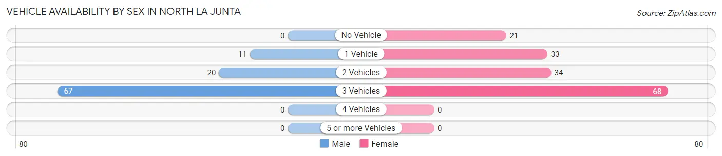 Vehicle Availability by Sex in North La Junta