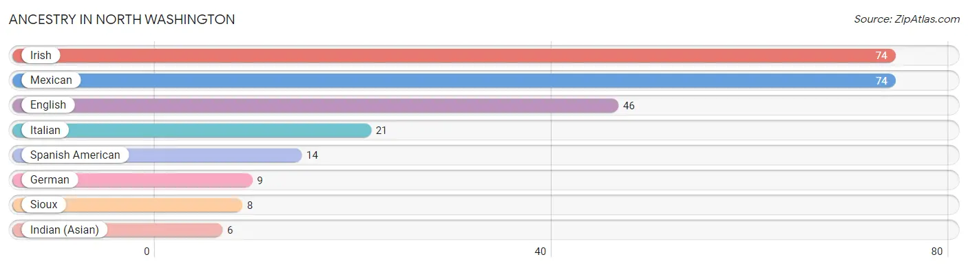 Ancestry in North Washington