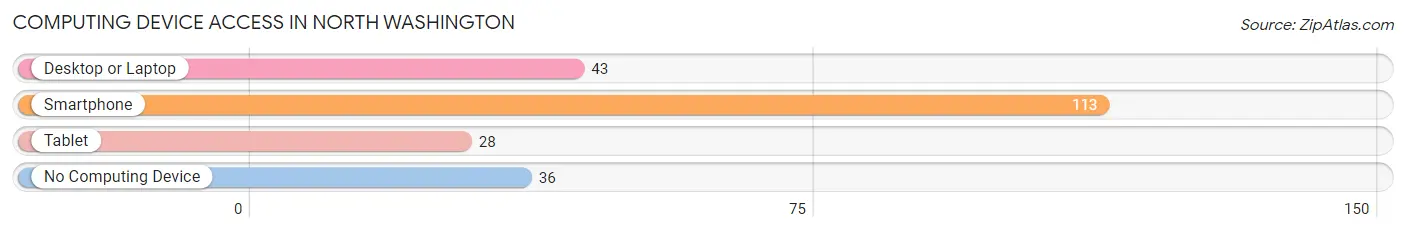 Computing Device Access in North Washington