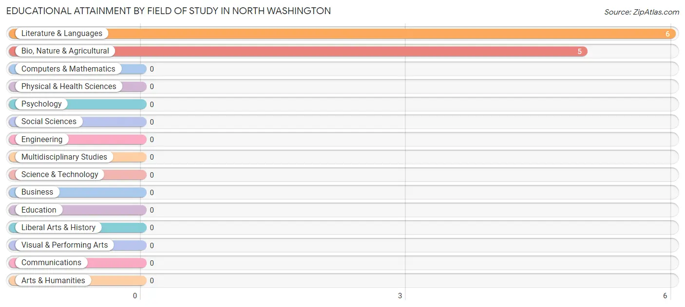 Educational Attainment by Field of Study in North Washington