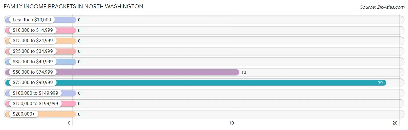 Family Income Brackets in North Washington