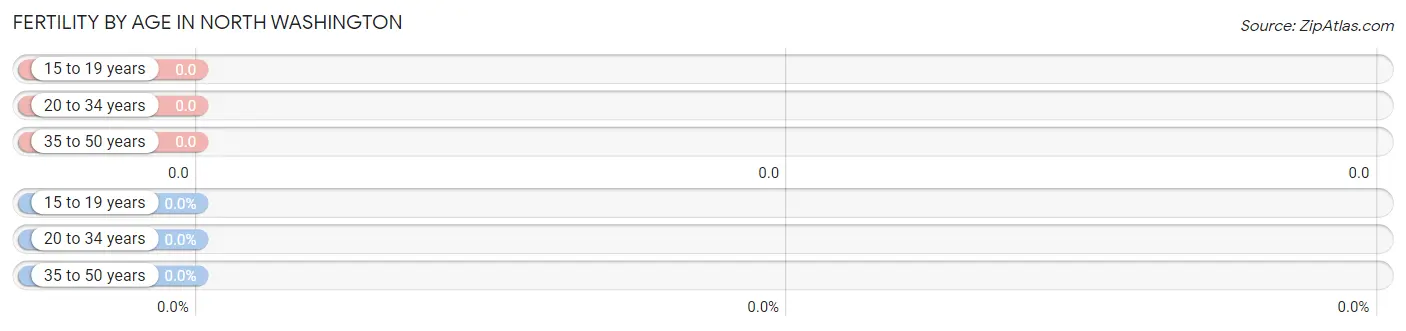 Female Fertility by Age in North Washington