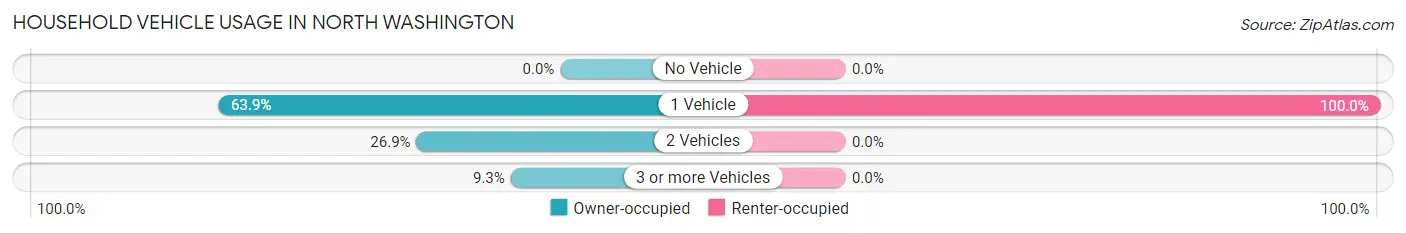 Household Vehicle Usage in North Washington
