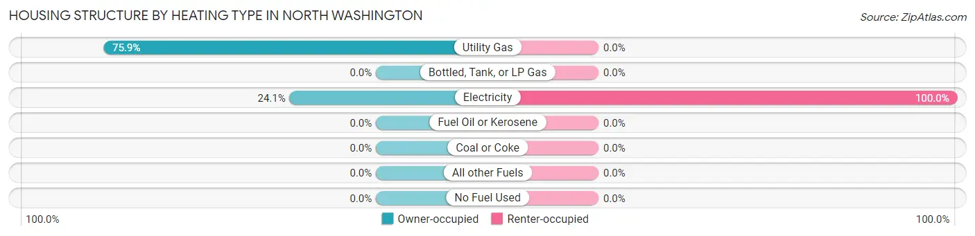 Housing Structure by Heating Type in North Washington