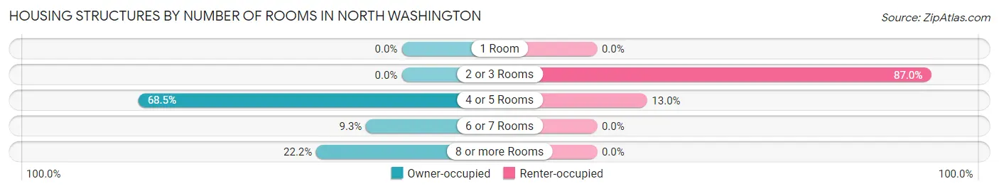 Housing Structures by Number of Rooms in North Washington