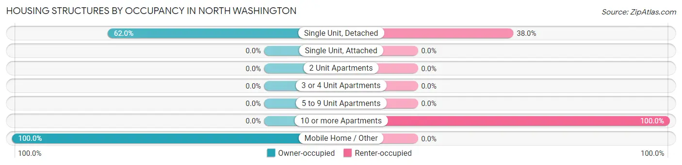 Housing Structures by Occupancy in North Washington