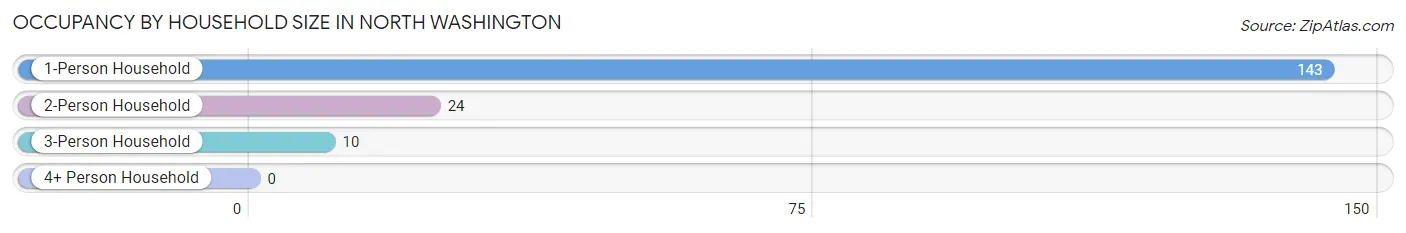 Occupancy by Household Size in North Washington