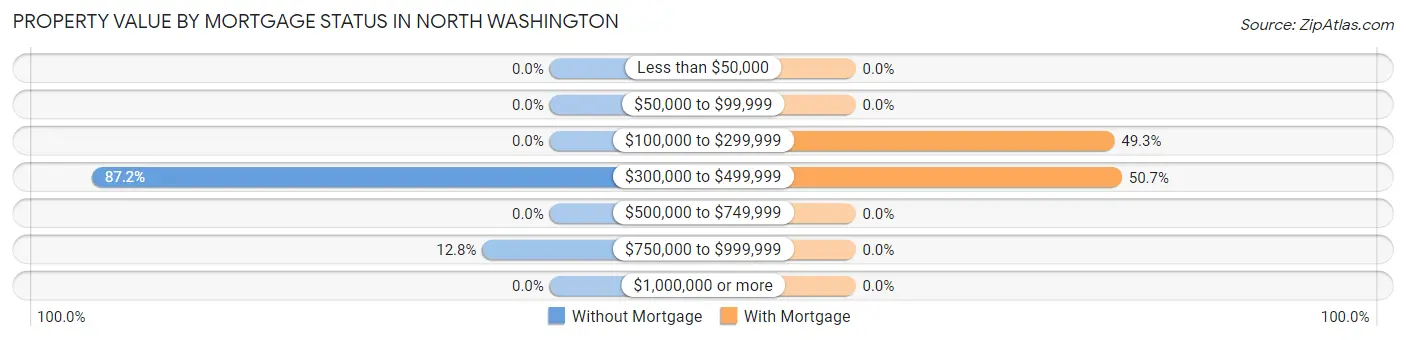 Property Value by Mortgage Status in North Washington