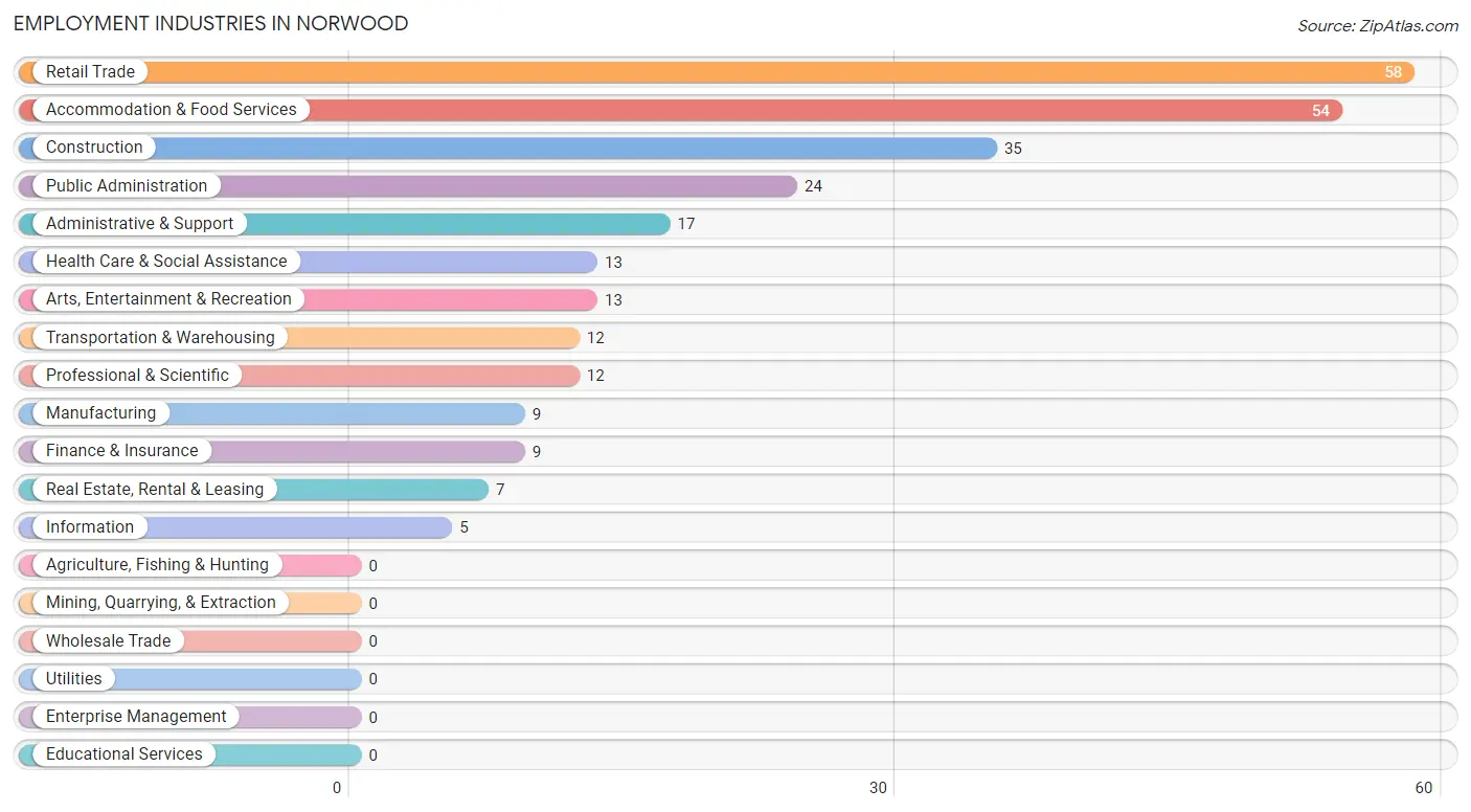 Employment Industries in Norwood