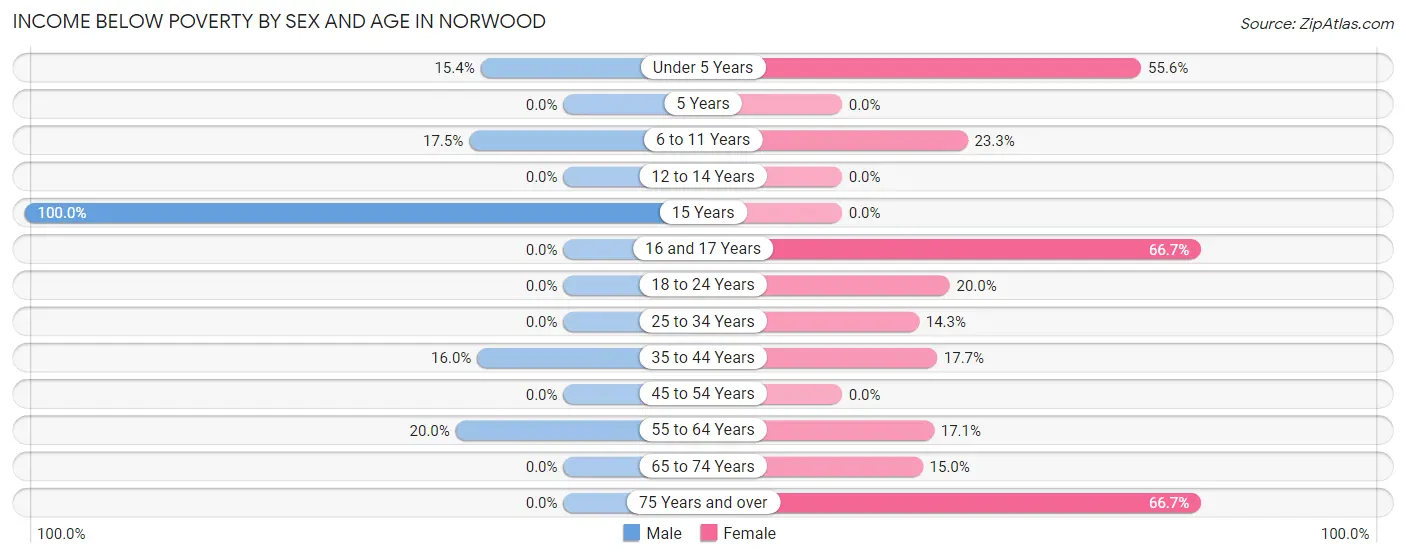 Income Below Poverty by Sex and Age in Norwood