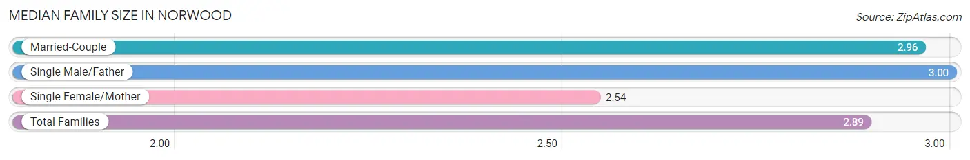 Median Family Size in Norwood