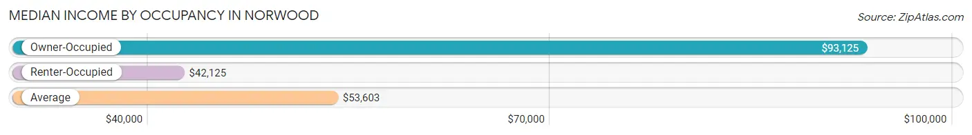 Median Income by Occupancy in Norwood