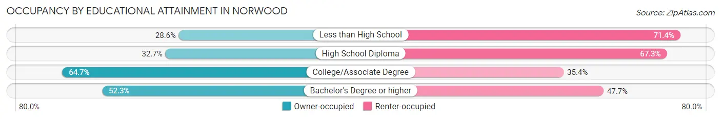 Occupancy by Educational Attainment in Norwood