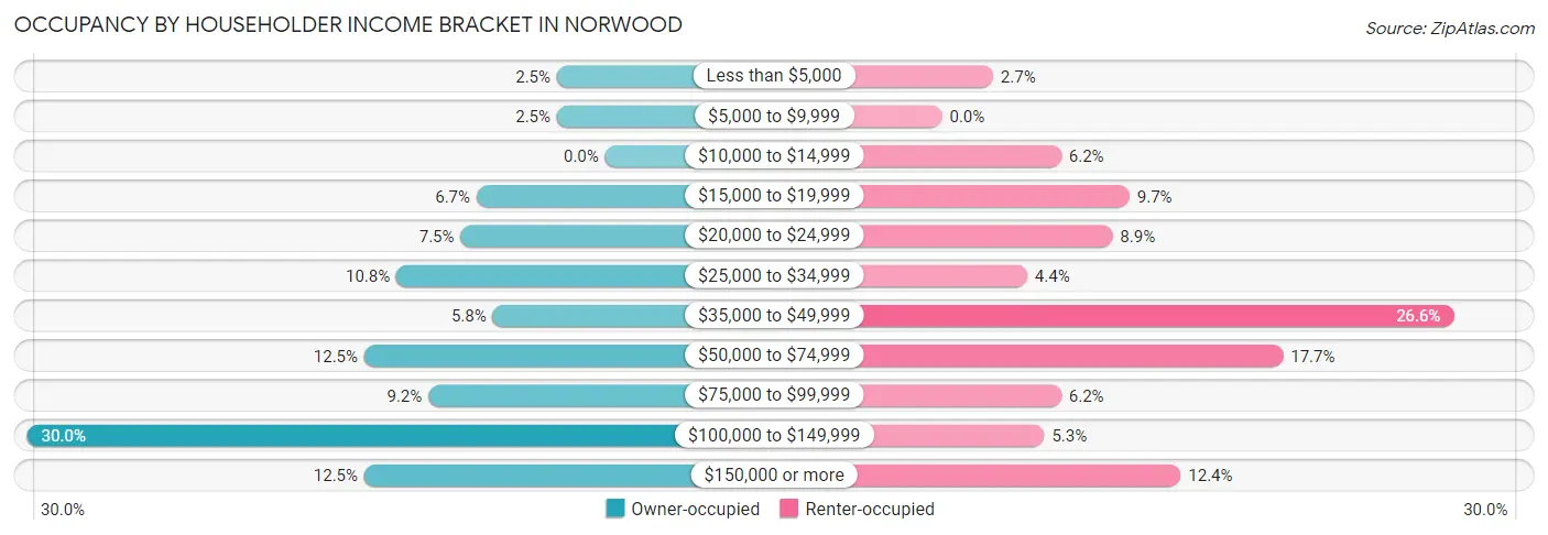 Occupancy by Householder Income Bracket in Norwood