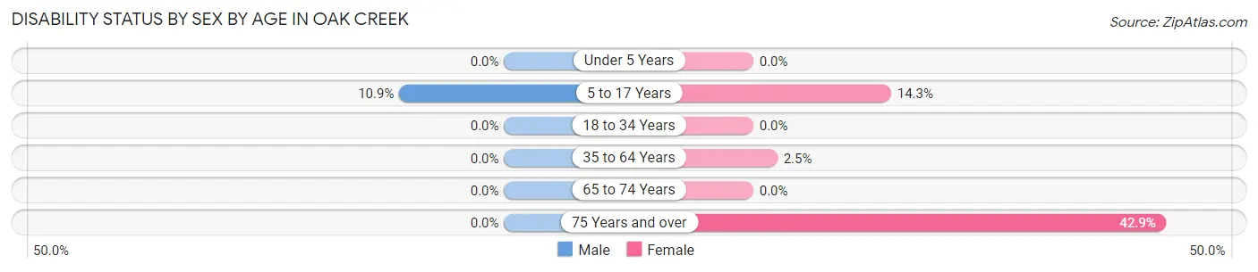 Disability Status by Sex by Age in Oak Creek