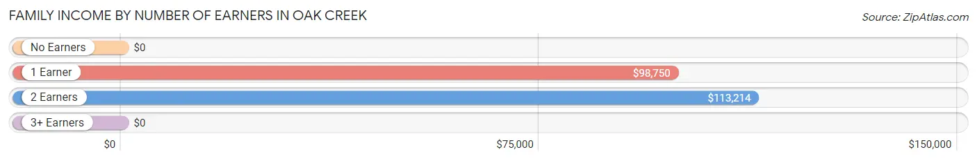 Family Income by Number of Earners in Oak Creek