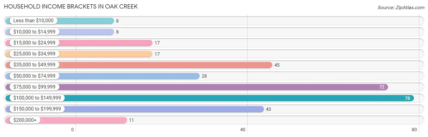 Household Income Brackets in Oak Creek