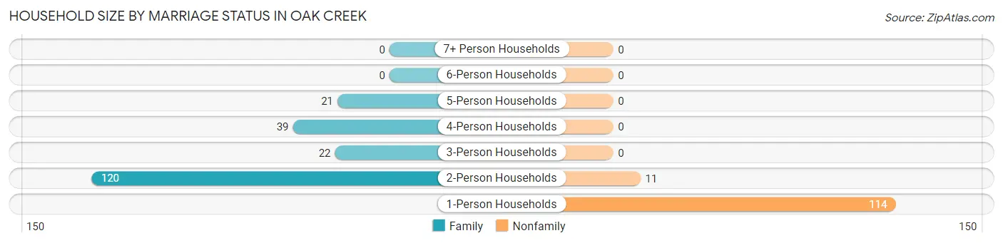 Household Size by Marriage Status in Oak Creek