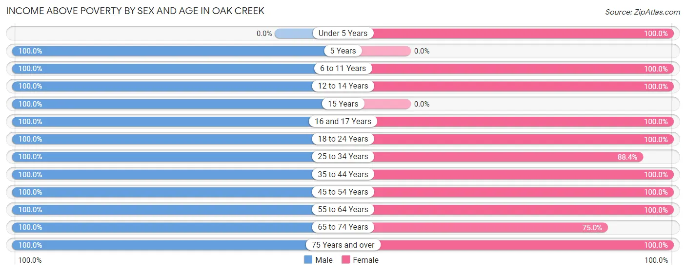 Income Above Poverty by Sex and Age in Oak Creek