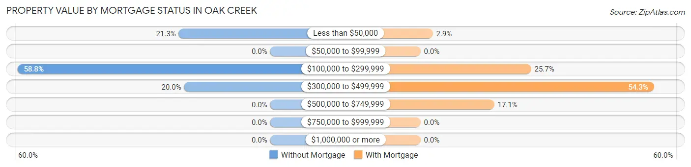 Property Value by Mortgage Status in Oak Creek