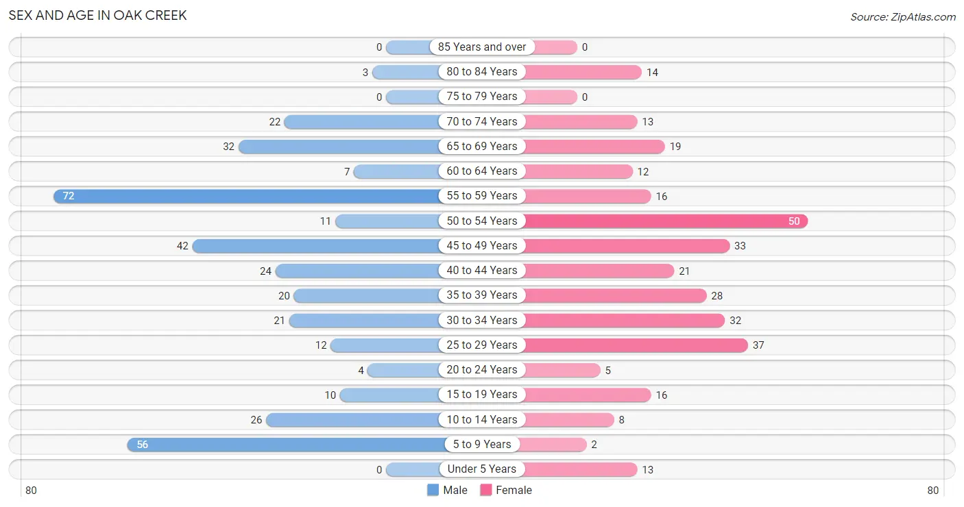 Sex and Age in Oak Creek